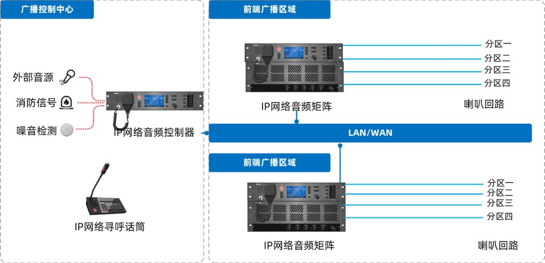 IP網絡廣播系統如何設計部署，有哪些系統特性及功能？